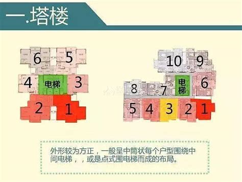 大樓樓層選擇|買房挑樓層 怎麼選才不會後悔？